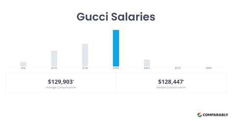 how much do gucci employees get paid|gucci sales associate salary.